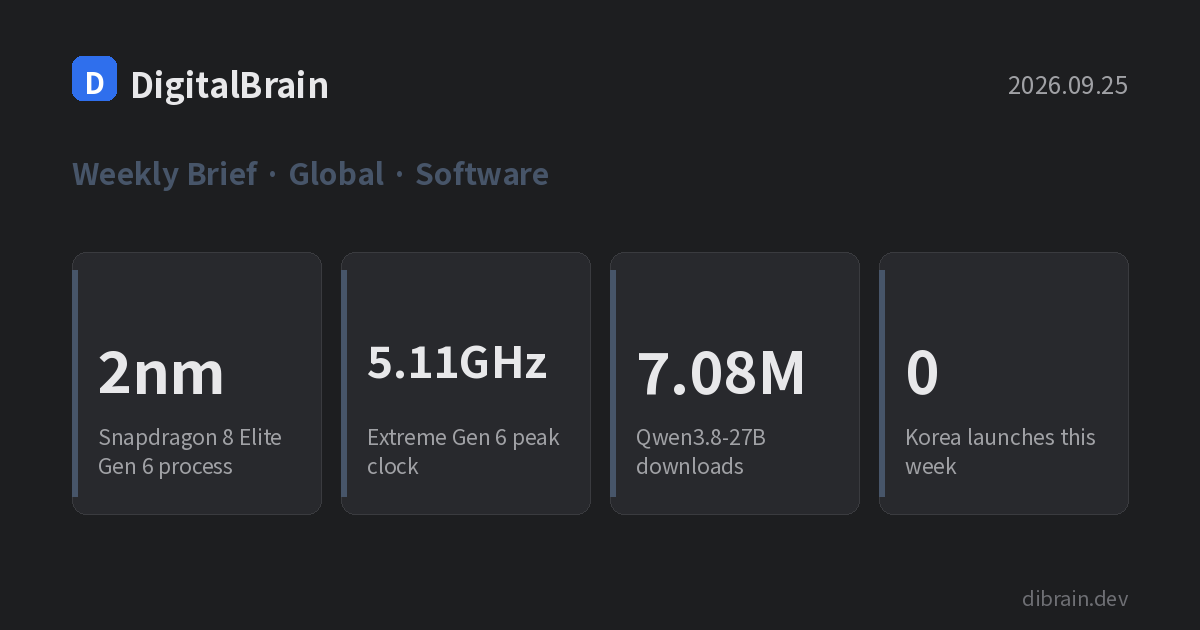 Cover card: 2nm process, 5.11GHz peak clock, Qwen3.8-27B at 7.08M downloads, zero confirmed Korea launches