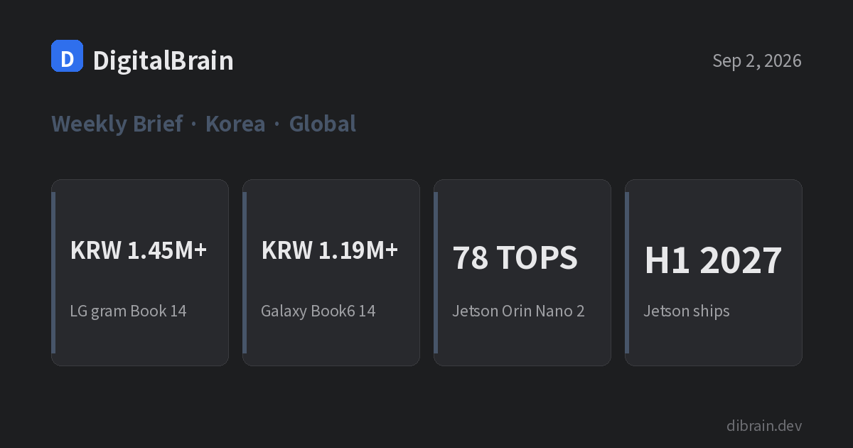 Weekly brief card: LG gram Book 14 from KRW 1.45M, Galaxy Book6 14 from KRW 1.19M, Jetson Orin Nano 2 at 78 TOPS, shipping H1 2027