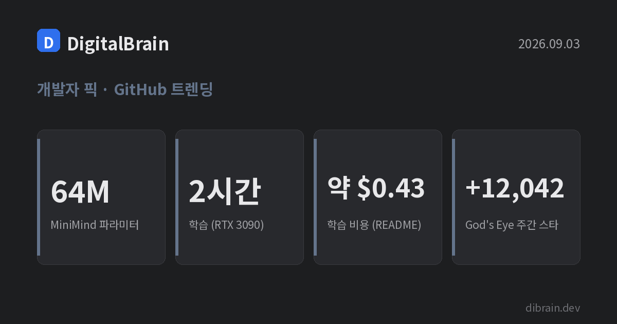 커버 카드: MiniMind 64M 파라미터, RTX 3090으로 2시간 학습, 학습 비용 약 0.43달러, God's Eye View 주간 스타 12,042 증가