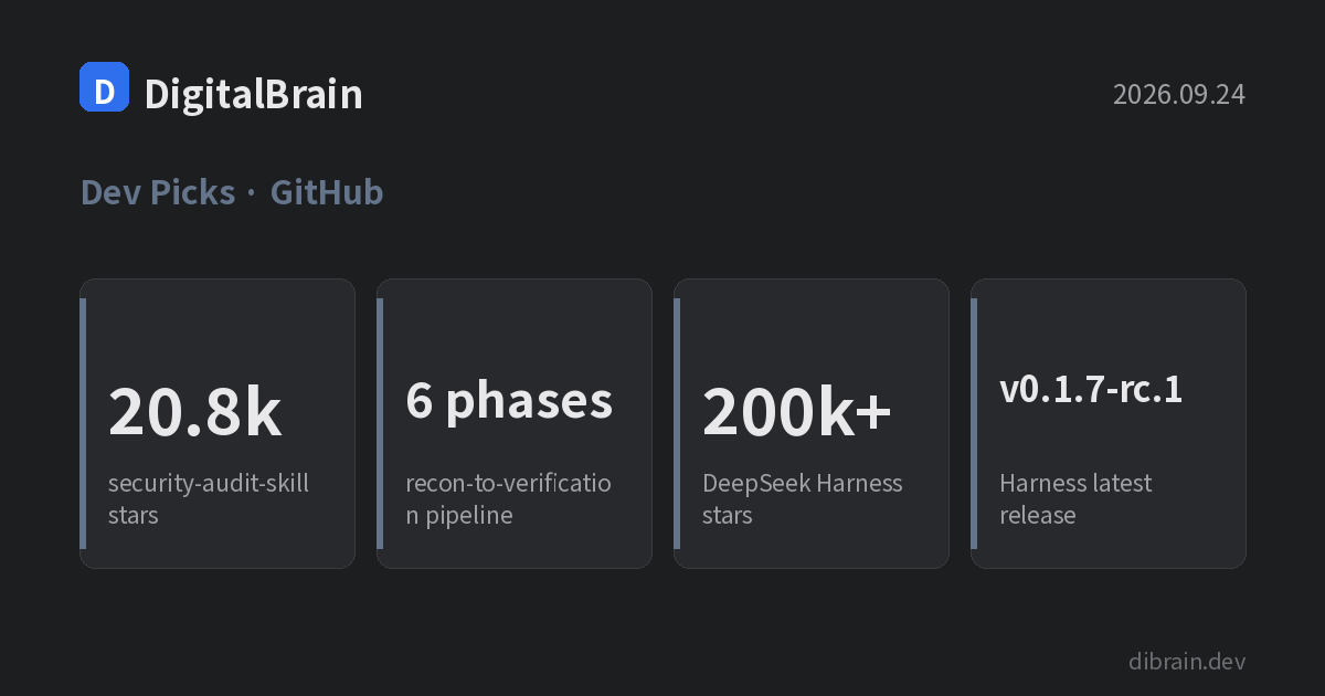 Cover card: security-audit-skill at 20.8k stars, a 6-phase pipeline, DeepSeek Harness past 200k stars, latest release v0.1.7-rc.1