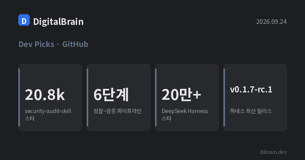 커버 카드: security-audit-skill 스타 2만 800개, 6단계 파이프라인, DeepSeek Harness 스타 20만 개 이상, 최신 릴리스 v0.1.7-rc.1