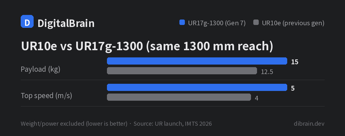 Compared to the UR10e, the UR17g-1300 gains payload from 12.5 kg to 15 kg (17.5 kg extended) and top speed from 4 m/s to 5 m/s
