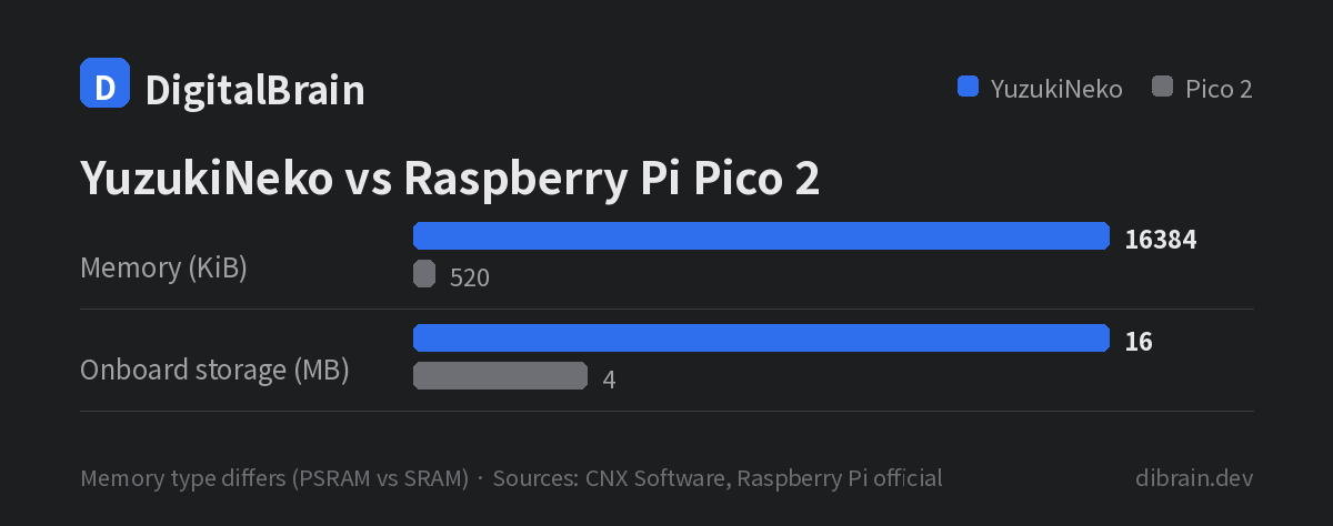 YuzukiNeko carries roughly 32x the memory and 4x the onboard storage of the Raspberry Pi Pico 2