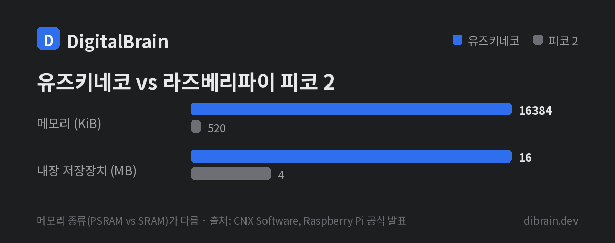 유즈키네코는 라즈베리파이 피코 2보다 메모리가 약 32배, 내장 저장장치가 4배 많습니다