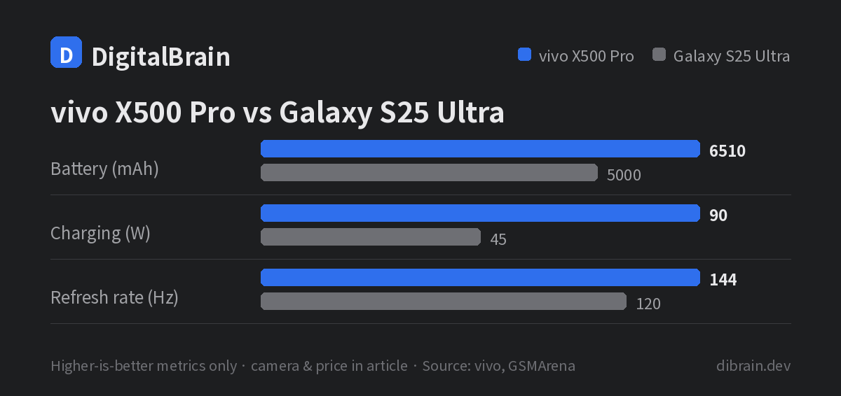 vivo X500 Pro leads on all three higher-is-better metrics shown: 6,510mAh battery, 90W charging, and 144Hz refresh rate, versus the Galaxy S25 Ultra