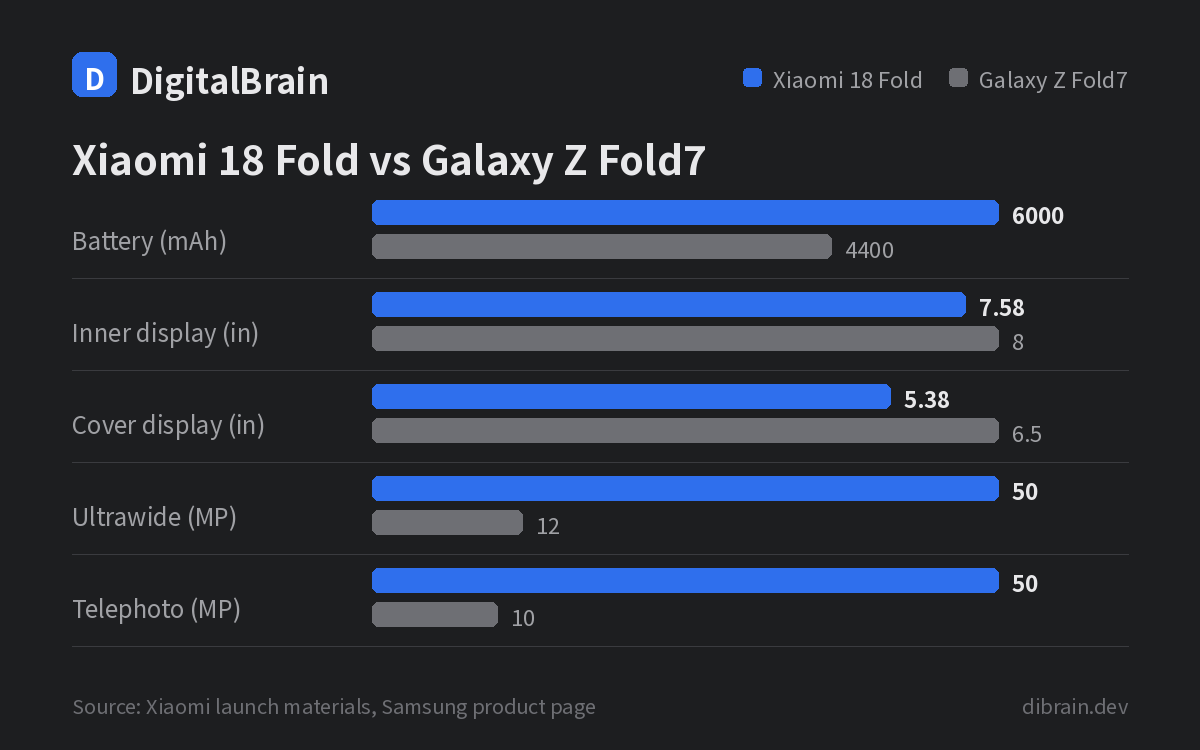 Xiaomi 18 Fold versus Galaxy Z Fold7: 6000 against 4400mAh, 7.58 against 8.0-inch inner display, 5.38 against 6.5-inch cover display, 50 against 12MP ultrawide, 50 against 10MP telephoto