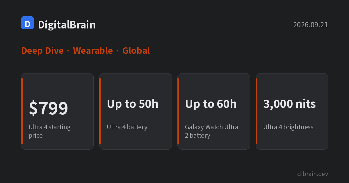 Cover card: Apple Watch Ultra 4 from $799, up to 50 hours battery, 3,000 nits brightness