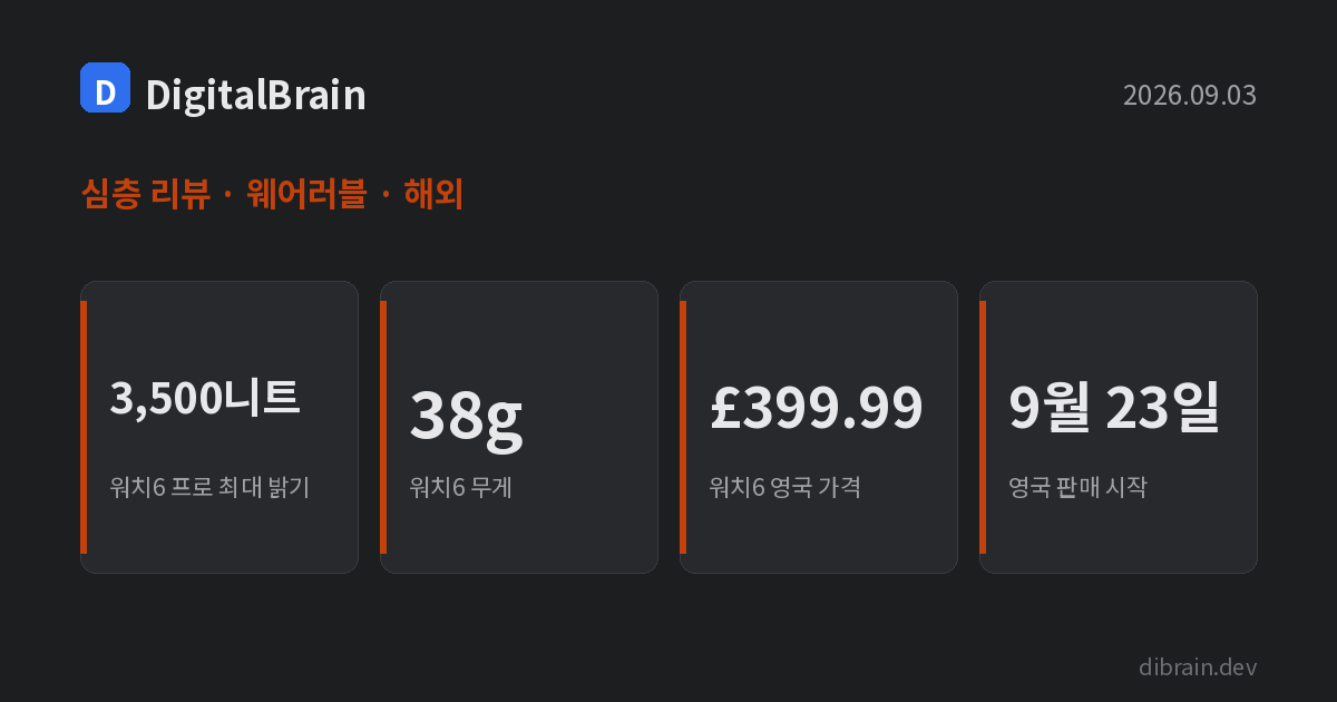 커버 카드: 화웨이 워치6 프로 최대 밝기 3,500니트, 워치6 무게 38g, 영국 가격 399.99파운드, 9월 23일 판매 시작